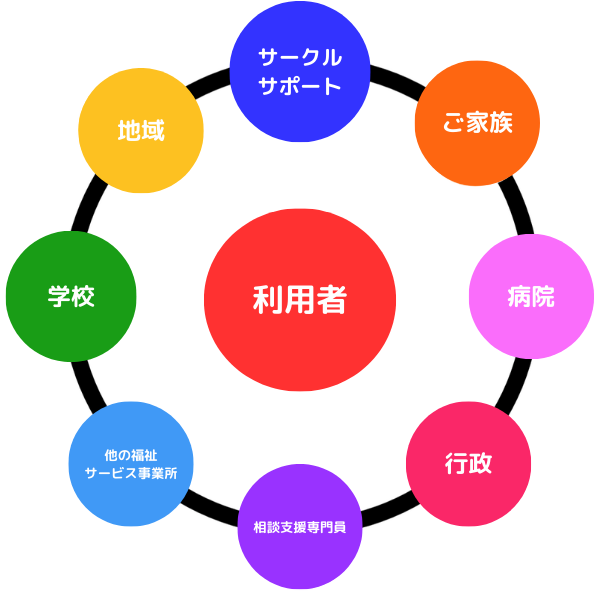 利用者を中心に、ご家族・病院・行政・相談支援専門員・他の福祉サービス事業所・学校・地域・サークルサポートが輪になって支える図